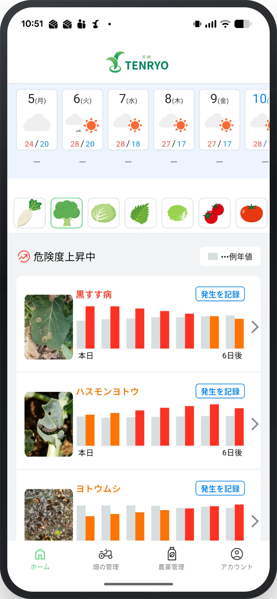 TENRYOアプリでブロッコリーを選択した危険度予報の画面。病害虫ごとに本日から6日後までの発生リスクを例年値と比較したグラフで表示している